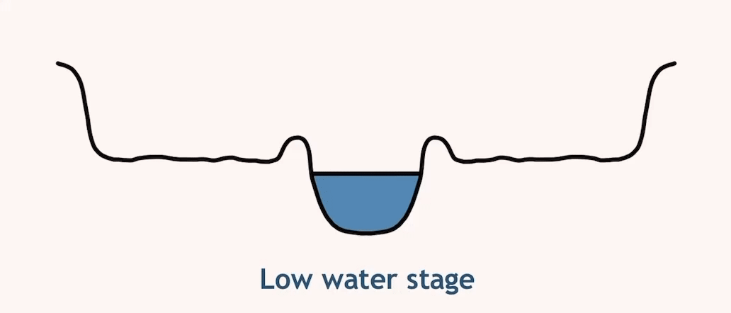 Floodplain formation