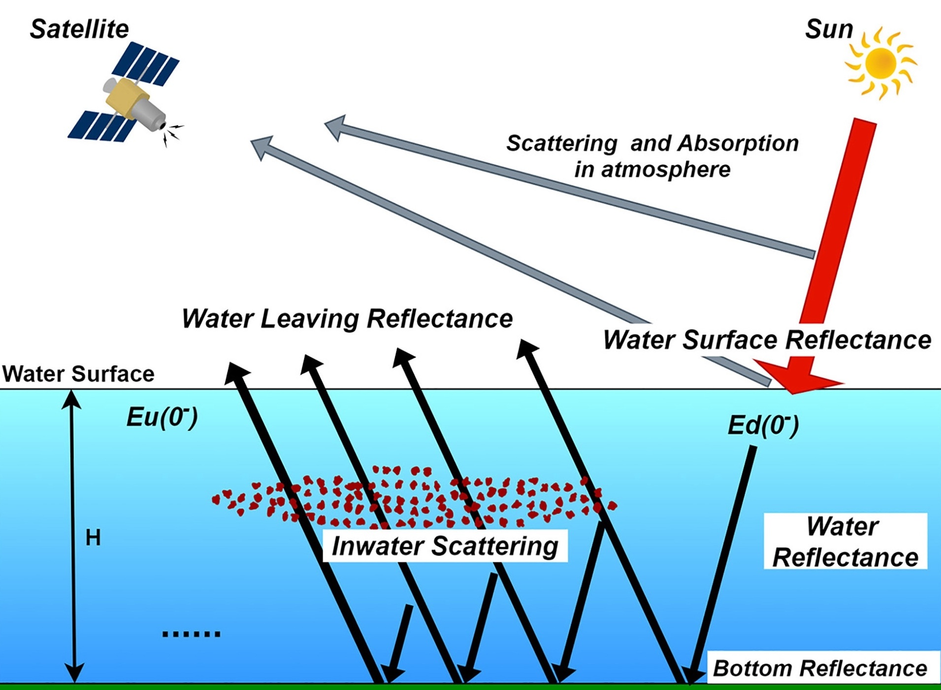 Remote sensing